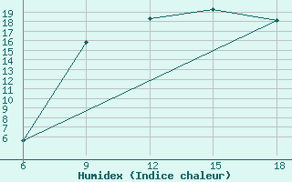 Courbe de l'humidex pour Maghnia