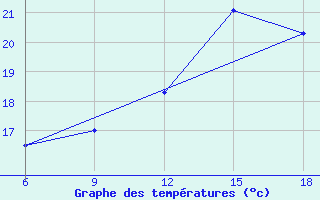 Courbe de tempratures pour Medea