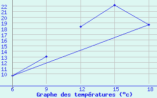 Courbe de tempratures pour Midelt