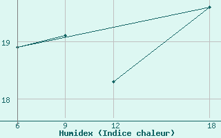 Courbe de l'humidex pour Mahdia