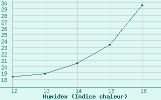 Courbe de l'humidex pour San Javier