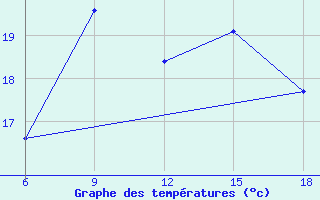 Courbe de tempratures pour Beni-Saf