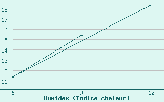 Courbe de l'humidex pour Ana