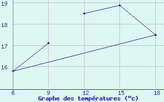 Courbe de tempratures pour Svenska Hogarna