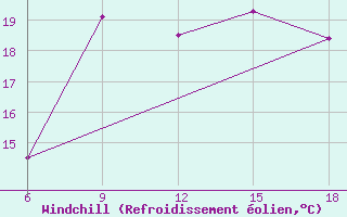 Courbe du refroidissement olien pour Skikda