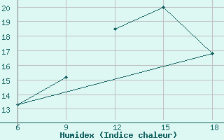 Courbe de l'humidex pour Rhourd Nouss