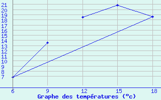 Courbe de tempratures pour Khenchella