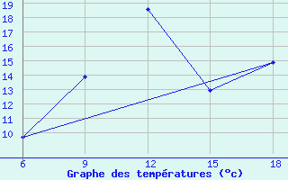 Courbe de tempratures pour Larache