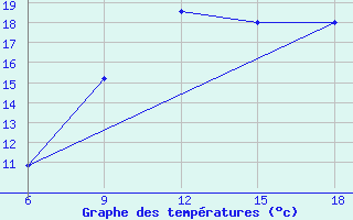 Courbe de tempratures pour Soria (Esp)