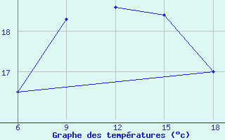 Courbe de tempratures pour Chefchaouen