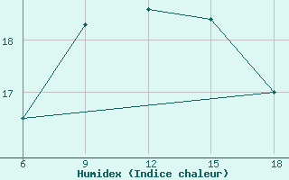 Courbe de l'humidex pour Chefchaouen