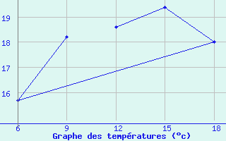 Courbe de tempratures pour Tenes