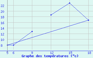 Courbe de tempratures pour St Johann Pongau