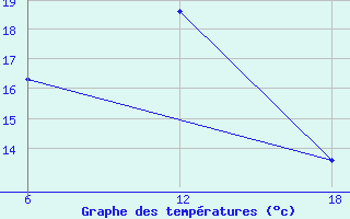 Courbe de tempratures pour Nordli-Holand