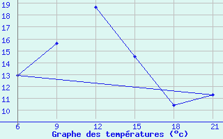 Courbe de tempratures pour Gjuriste-Pgc