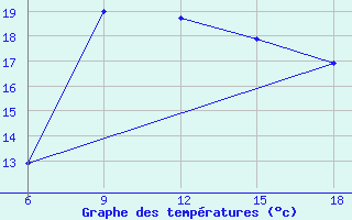 Courbe de tempratures pour Tenes