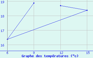 Courbe de tempratures pour Gokceada