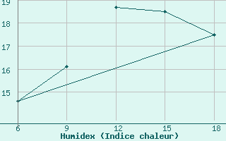 Courbe de l'humidex pour Ghazaouet