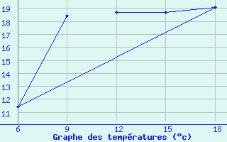 Courbe de tempratures pour Ghazaouet