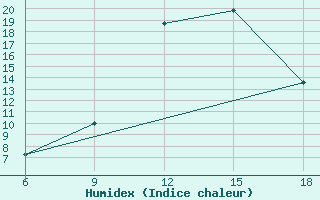 Courbe de l'humidex pour Sidi Bel Abbes