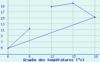 Courbe de tempratures pour Maghnia