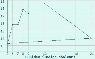 Courbe de l'humidex pour Kamishli