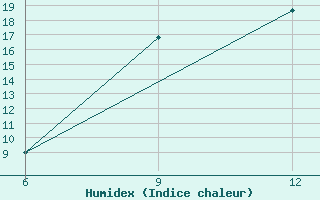 Courbe de l'humidex pour Ana