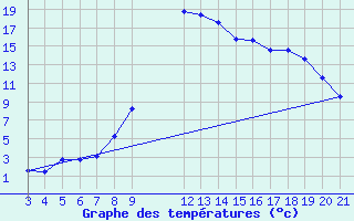 Courbe de tempratures pour Saint-Haon (43)