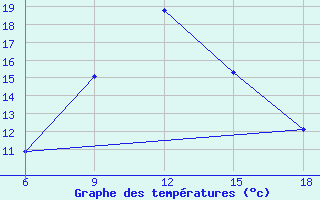 Courbe de tempratures pour Ksar Chellala