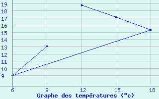 Courbe de tempratures pour Sidi Bel Abbes