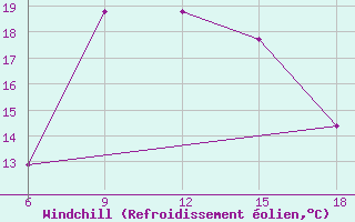 Courbe du refroidissement olien pour Sile Turkey