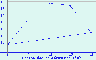 Courbe de tempratures pour Arezzo