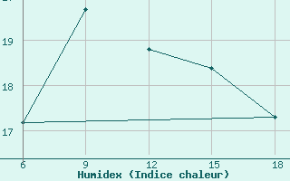 Courbe de l'humidex pour Sinop