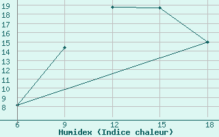 Courbe de l'humidex pour Hassir'Mel