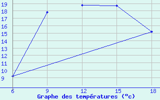 Courbe de tempratures pour Dellys