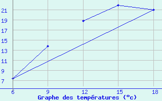 Courbe de tempratures pour Soria (Esp)