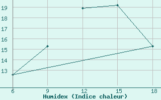 Courbe de l'humidex pour Capo Frasca