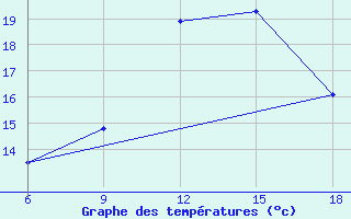 Courbe de tempratures pour Ksar Chellala