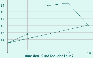 Courbe de l'humidex pour Ksar Chellala