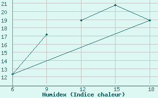 Courbe de l'humidex pour Capo Frasca