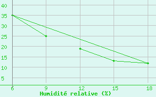 Courbe de l'humidit relative pour Ain Sefra