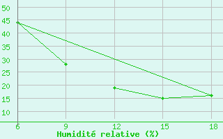 Courbe de l'humidit relative pour M'Sila