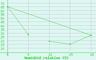 Courbe de l'humidit relative pour Pamplona (Esp)