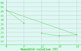 Courbe de l'humidit relative pour Beni Abbes