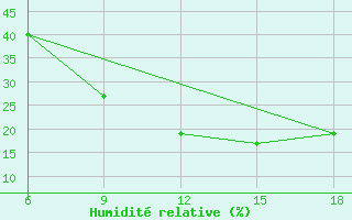 Courbe de l'humidit relative pour Rhourd Nouss