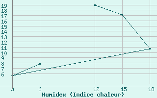 Courbe de l'humidex pour Duhook