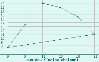 Courbe de l'humidex pour Elbasan