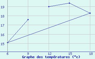 Courbe de tempratures pour Bilbao (Esp)