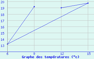 Courbe de tempratures pour Rutbah