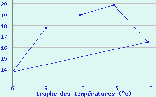 Courbe de tempratures pour Oum El Bouaghi